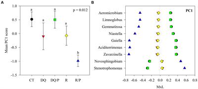 Winter cover crop suppression methods influence on sunflower growth and rhizosphere communities